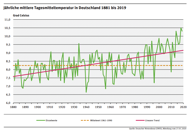 Jährliche mittlere Tagesmitteltemperatur Deutschland
