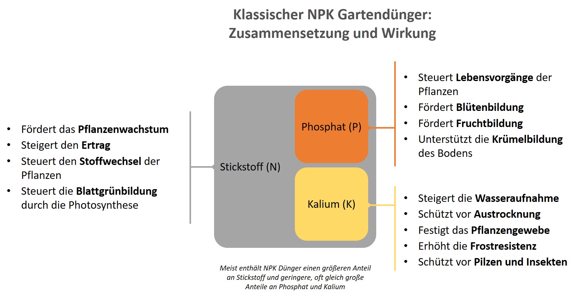Klassischer NPK Dünger_Zusammensetzung und Wirkung