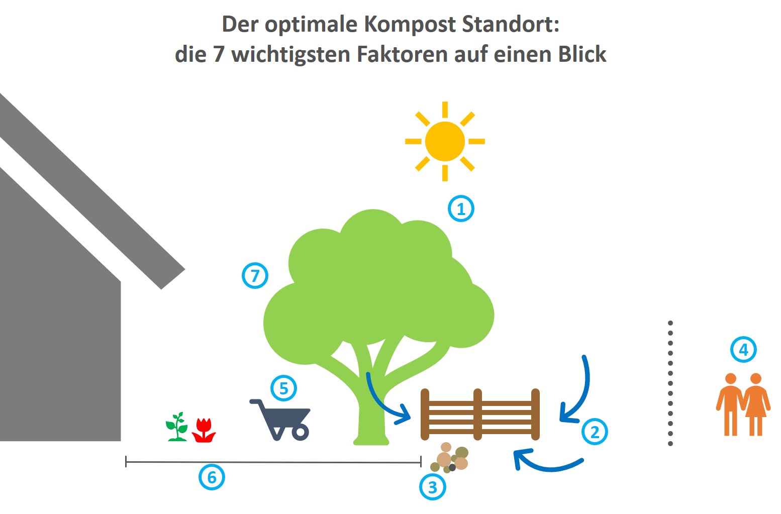 Der optimale Kompost Standort - die 7 wichtigsten Faktoren auf einen Blick