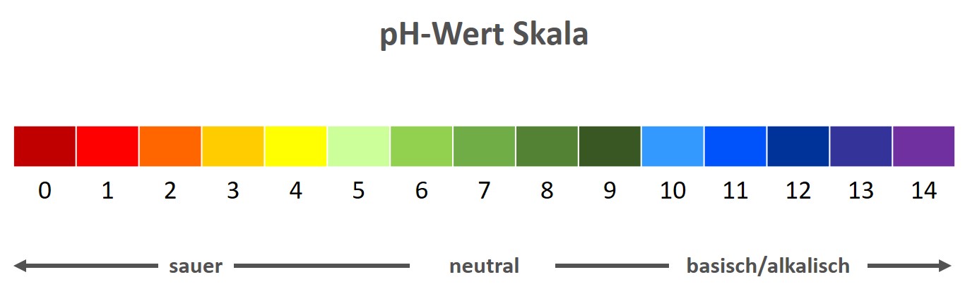 Boden-pH-Wert Skala