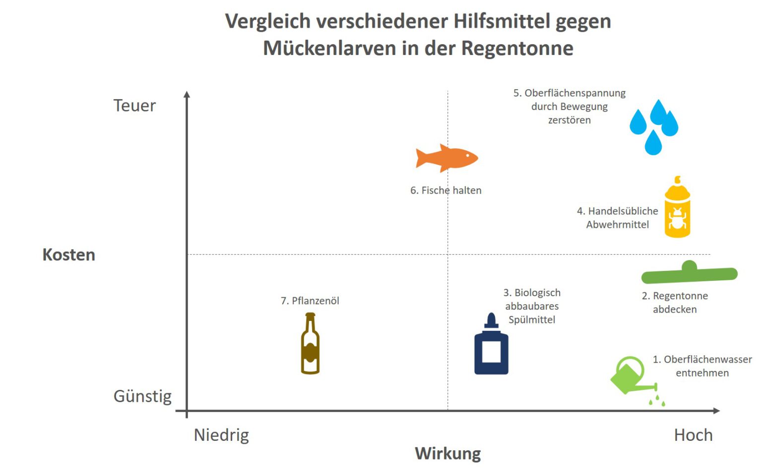 Die besten 7 Mittel gegen Mückenlarven in der Regentonne