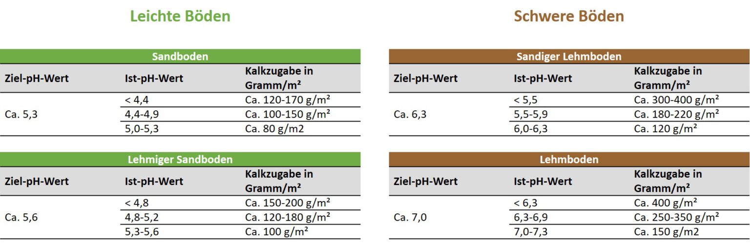 Wie viel Kalk im Garten streuen halte dich an diese Mengen