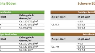 Wie viel Kalk braucht mein Garten