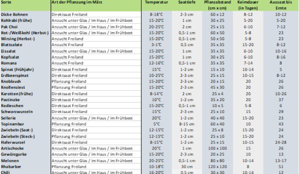 Welches Gemüse kann man im März pflanzen